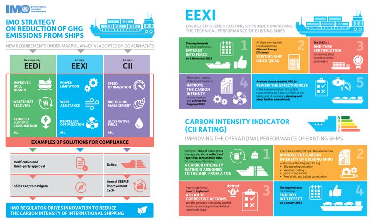 CII and EEXI – what happens now?