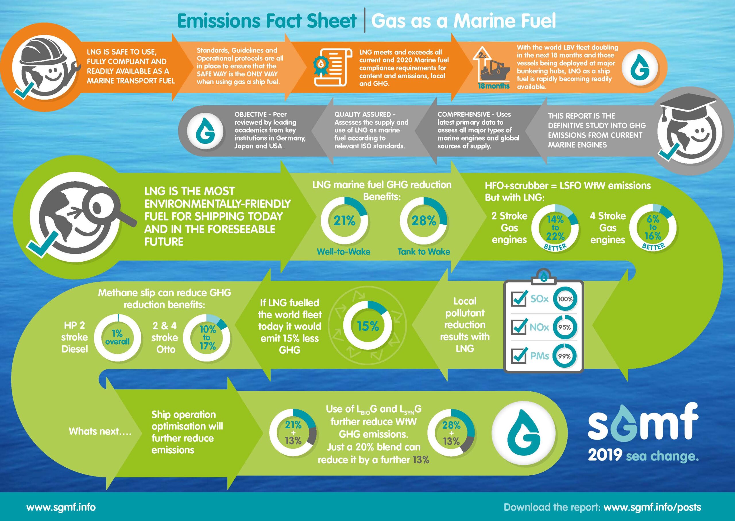 UPDATE - Life Cycle GHG Emission Study on the Use of LNG as Marine Fuel with Addendum