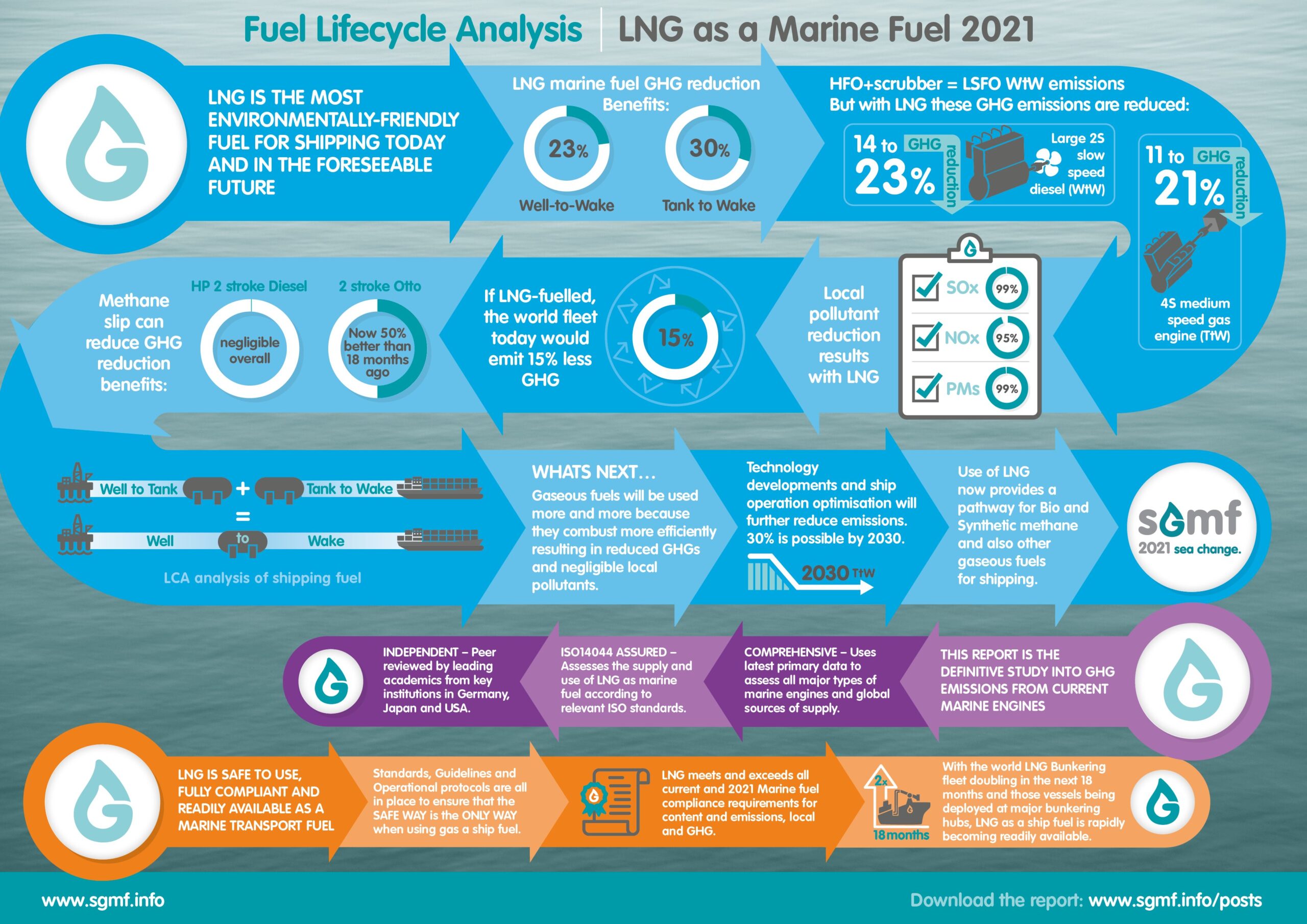 Updated independent LIFECYCLE GHG STUDY confirms LNG reduces shipping emissions by up to 23%